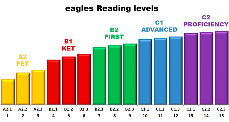 eagles_Reading_levels